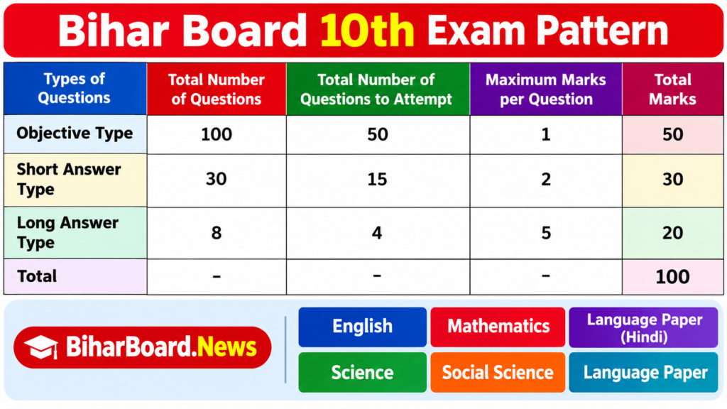 Bihar Board 10th Exam Pattern